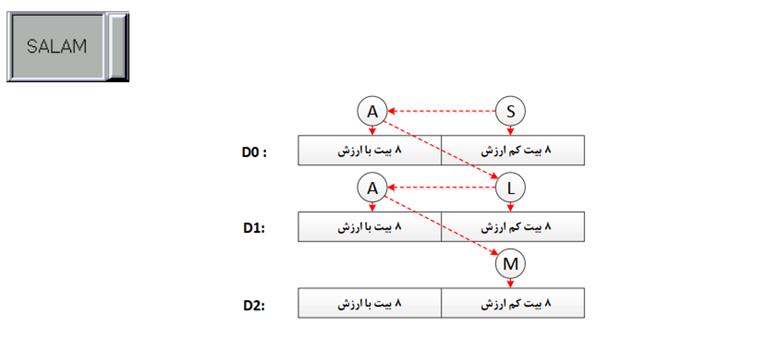 رجیستر D0