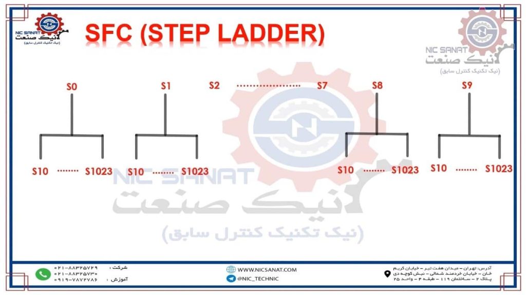 برنامه‌نویسی با step-ladder