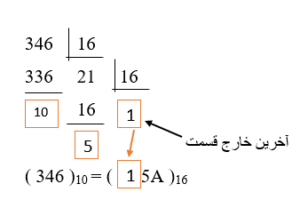 الگوریتم تبدیل دسیمال به هگز