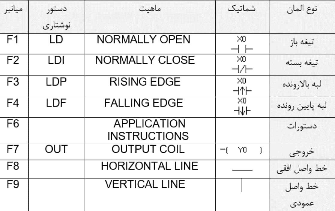 فهرستی از دستورات المان‌ها