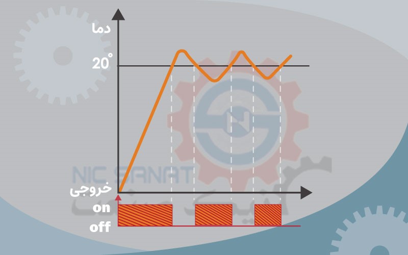 نمودار بالارفتن دما