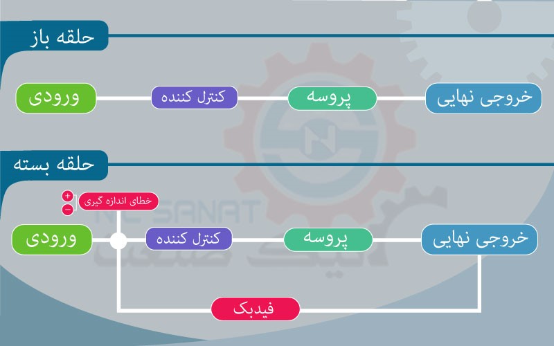 انواع سیستم های کنترلی