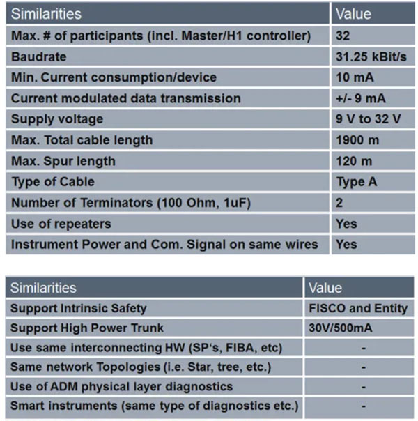 Fieldbus VS Profibus