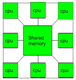 پردازش cpu