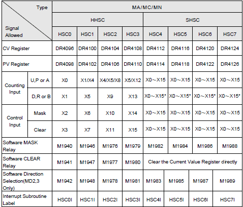 رجیسترهای CV و PV