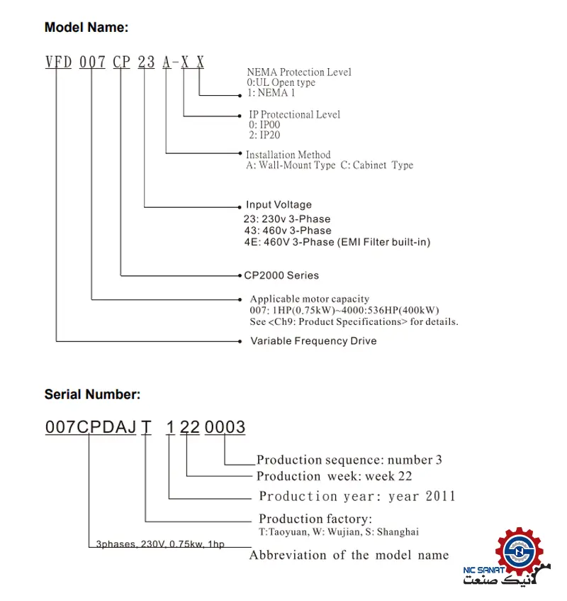 کدخوانی اینورتر VFD220CP43A-21 دلتا