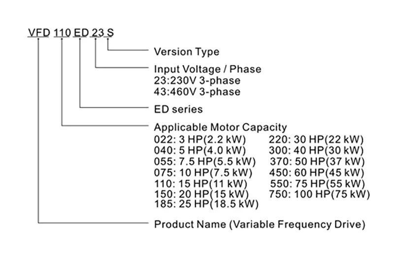 کدخوانی اینورتر VFD110ED43S دلتا