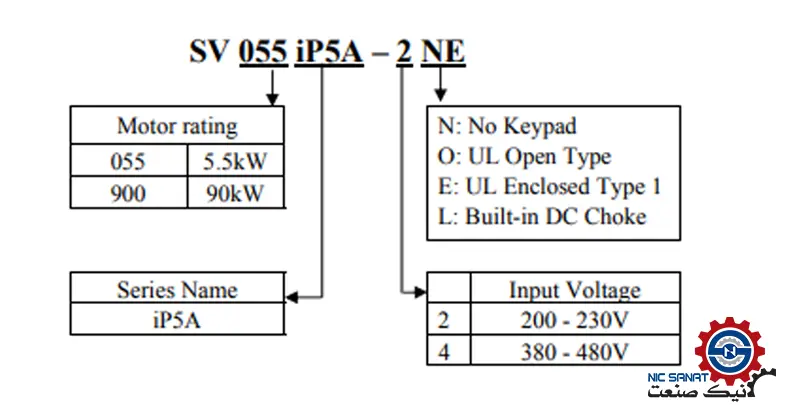 کد خوانی اینورتر ip5A ال اس SV3150iP5A-4NE