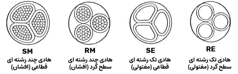 اجزا تشکیل دهنده کابل