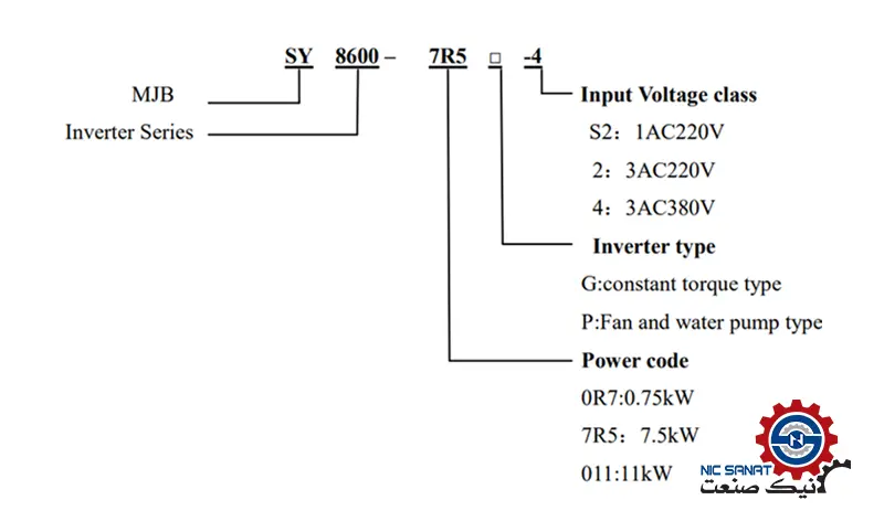 نحوه کدخوانی اینورتر سانیو SY8600-7R5G-4