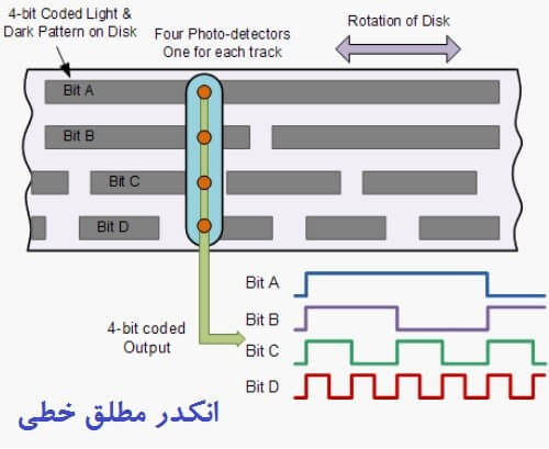 انکودر های مطلق خطی