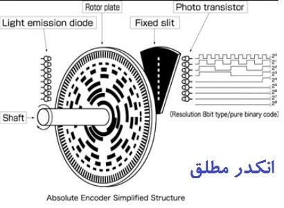 انکودرهای چرخشی مطلق