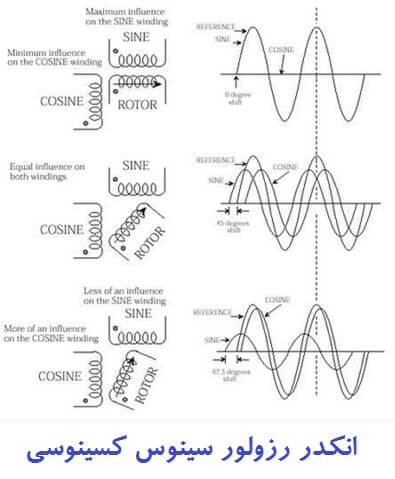 انکودر های چرخشی سینوسی و کسیونوسی
