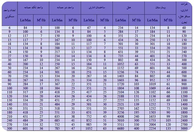 جدول محاسبه دبی یا آبدهی در پمپ