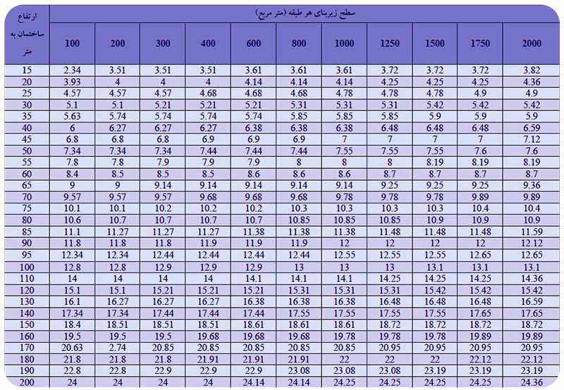 جدول محاسبه فشار یا هد در پمپ