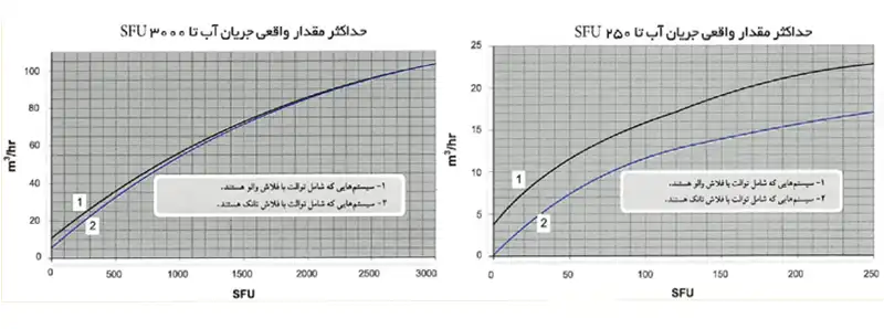 روش های واحد مصرف SFU