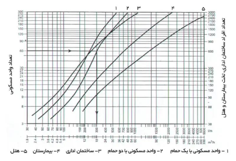 روش تقریبی محاسبه مصرف آب ساختمان