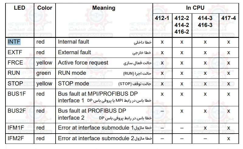 لیست خطاهای پی ال سی S7-400 در زمان عیب یابی و تعمیر PLC S7-400