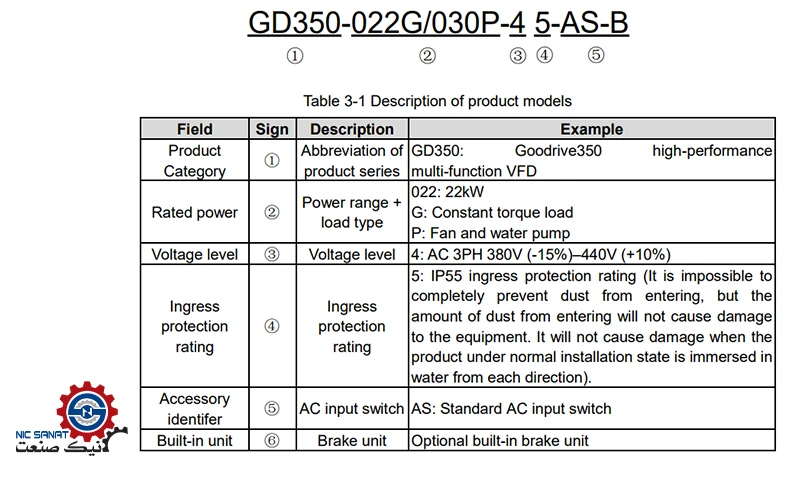 نوع اینورتر GD350-IP55 اینوت