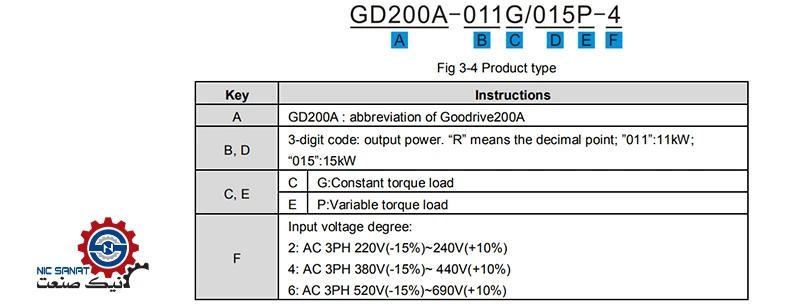 مشخصات مدل اینورتر GD200A اینوت