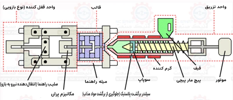 تعمیر دستگاه تزریق پلاستیک