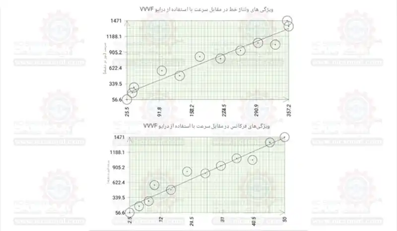 ولتاژ خط در برابر سرعت با استفاده از درایو