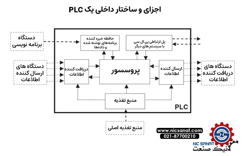 ساختار و اجزای داخلی یک PLC