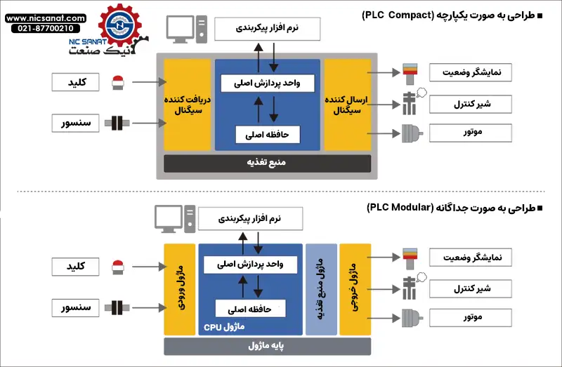 ساختارداخلی به دوروش جداگانه و فشرده