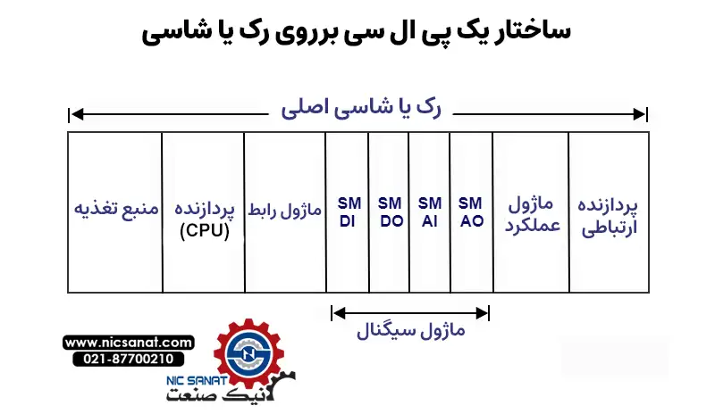 چیدمان plc برروی رک یا ساشی اصلی
