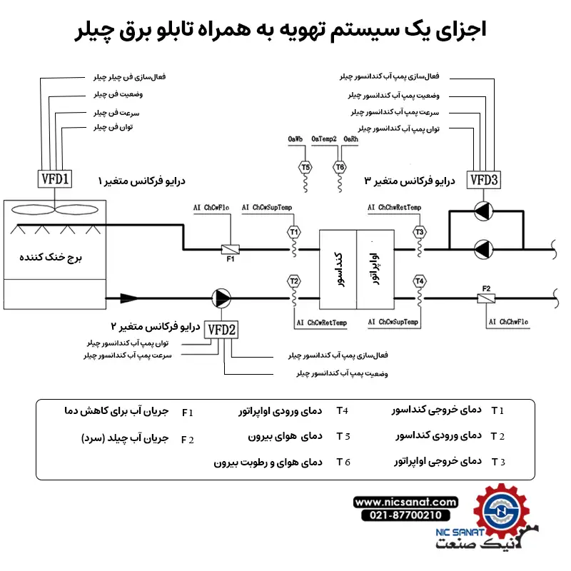 اجزای یک سیستم تهویه به همراه تابلو برق چیلر