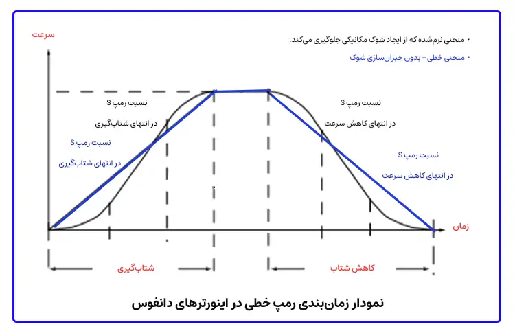نمودار زمان‌بندی رمپ خطی در درایوهای دانفوس