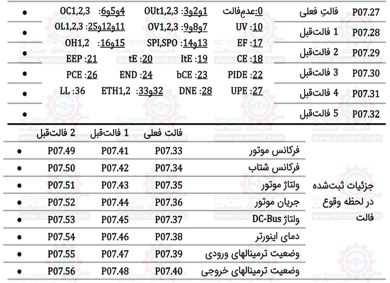 پارامترهای درایو INVT در زمان عیب یابی اینورتر اینوت