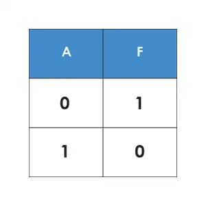 جدول صحت گیت NOT