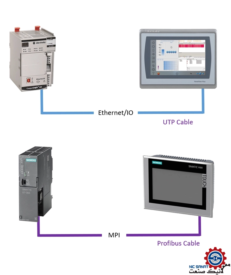 تصویر اتصال شبکه PLC صنعتی با کابل پروفی‌ باس و اترنت