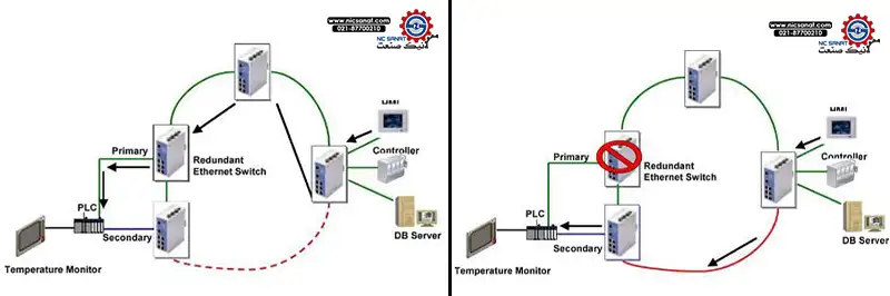 عملکرد ریداندنسی در اتوماسیون صنعتی