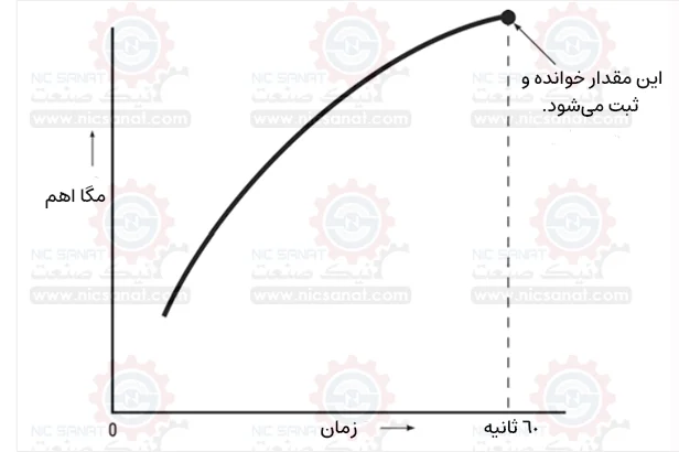 تست میگر زمان لحظه ای و کوتاه