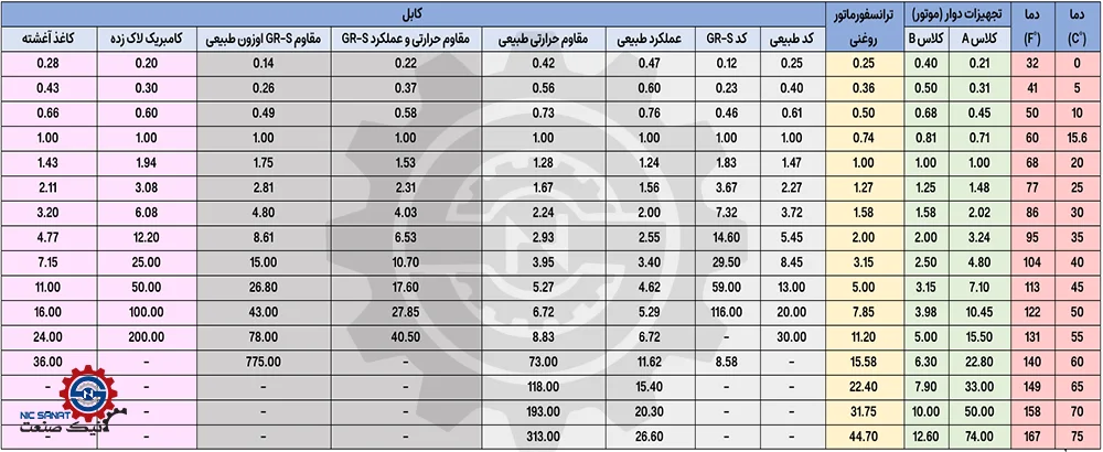 جدول تست میگر