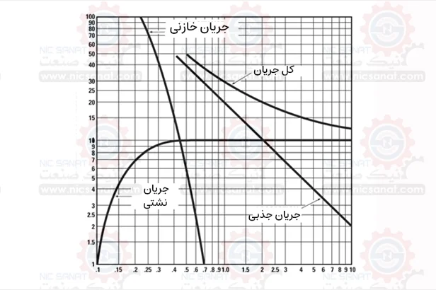 انواع جریان در نتیجه تست میگر
