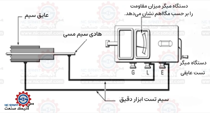 آموزش تست میگر در تجهیزات مختلف مانند کابل، موتور و ژنراتور