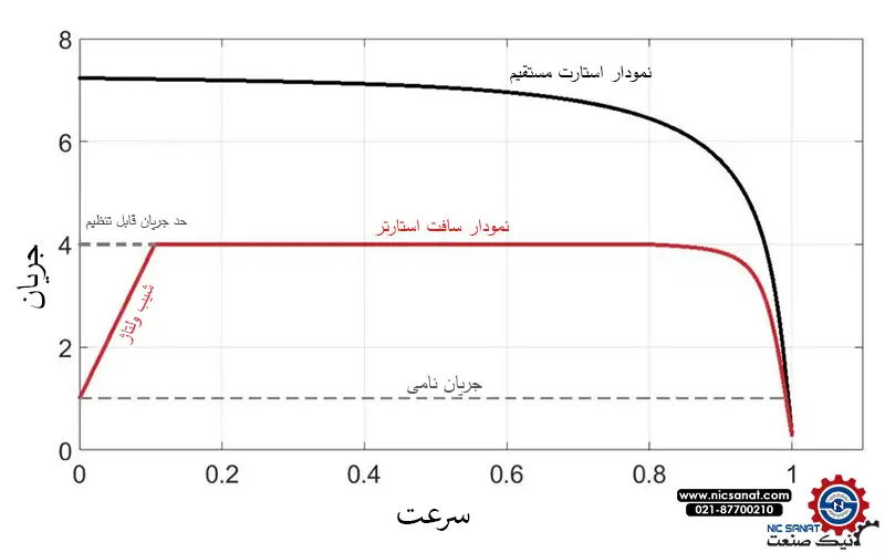 نمودار مقایسه راه‌اندازی سیستم پمپ با و بدون سافت استارتر