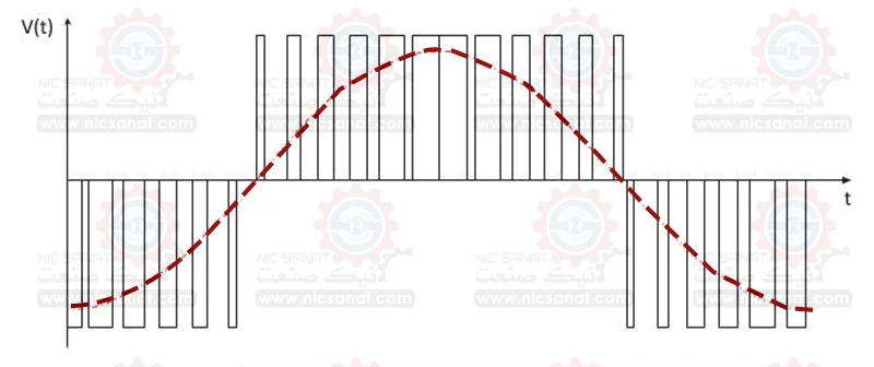 شکل موج سینوسی و مربعی در تبدیل برق DC به AC