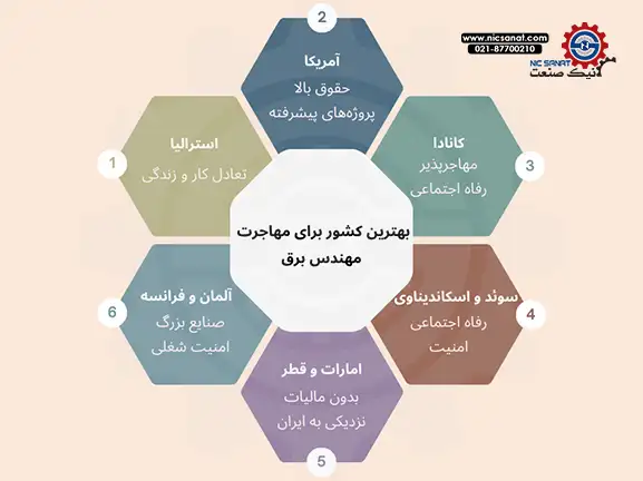 بهترین کشور برای مهاجرت مهندس برق