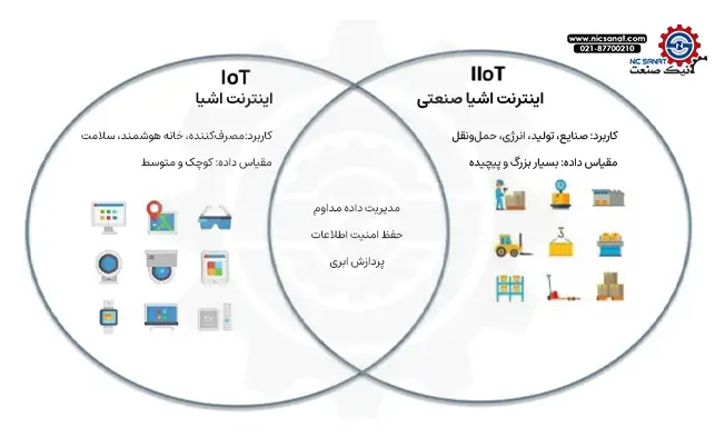 تفاوت اینترنت اشیا و اینترنت اشیا صنعتی
