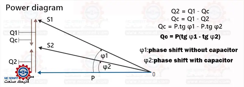 نحوه محاسبه بانک خازنی