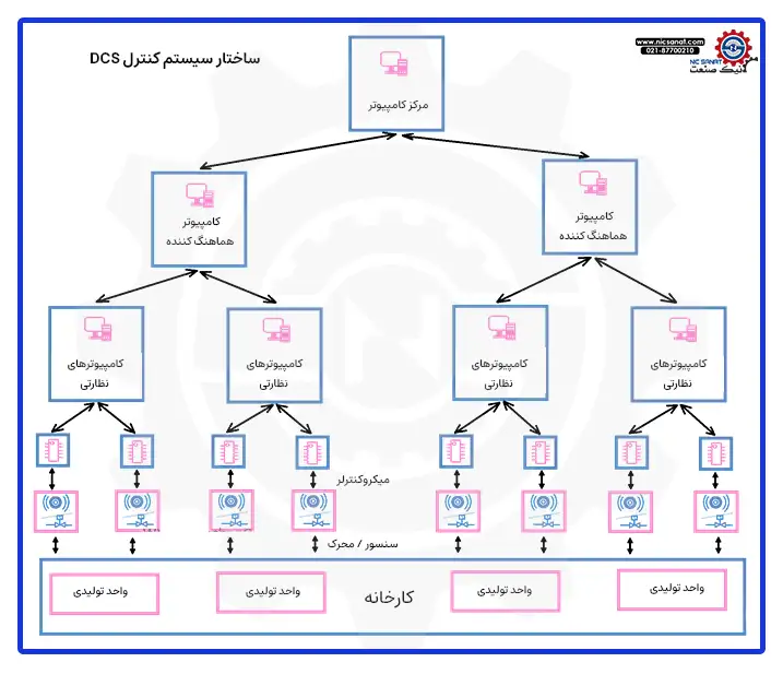 معماری و ساختار سیستم DCS 