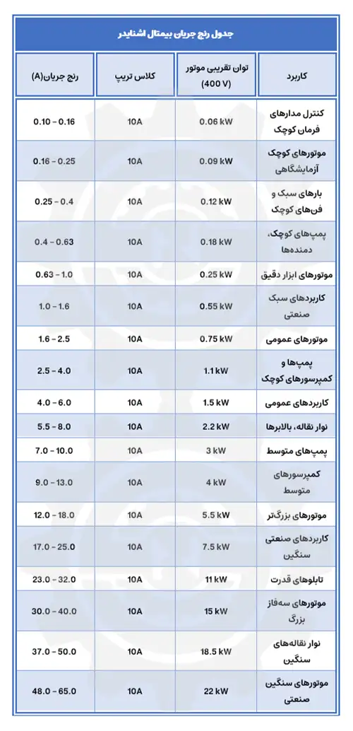جدول انتخاب بی متال اشنایدر
