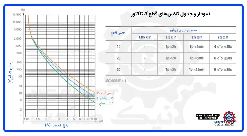 نمودار و جدول کلاس‌های قطع کنتاکتور و تاثیر آن بر بیمتال 