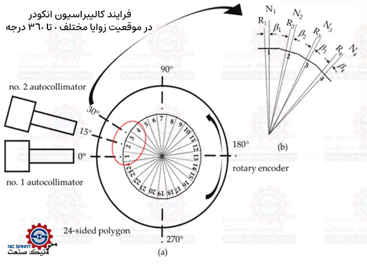 اجرا فرایند کالیبراسیون انکودر