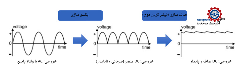 کاربرد خازن در مدار DC