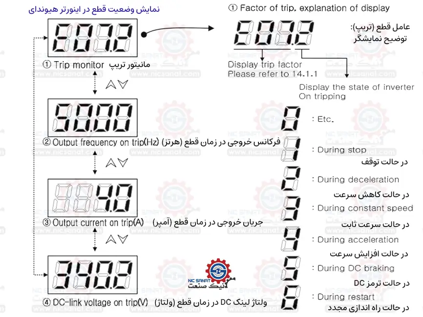 وضعیت درایو هنگام تریپ در تعمیر اینورتر هیوندای